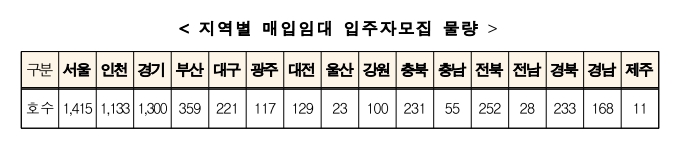 지역별 매입임대주택 입주자 모집물량