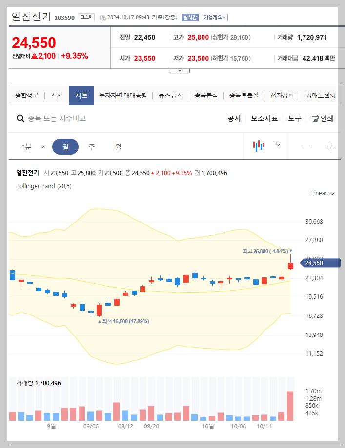 현재 주가