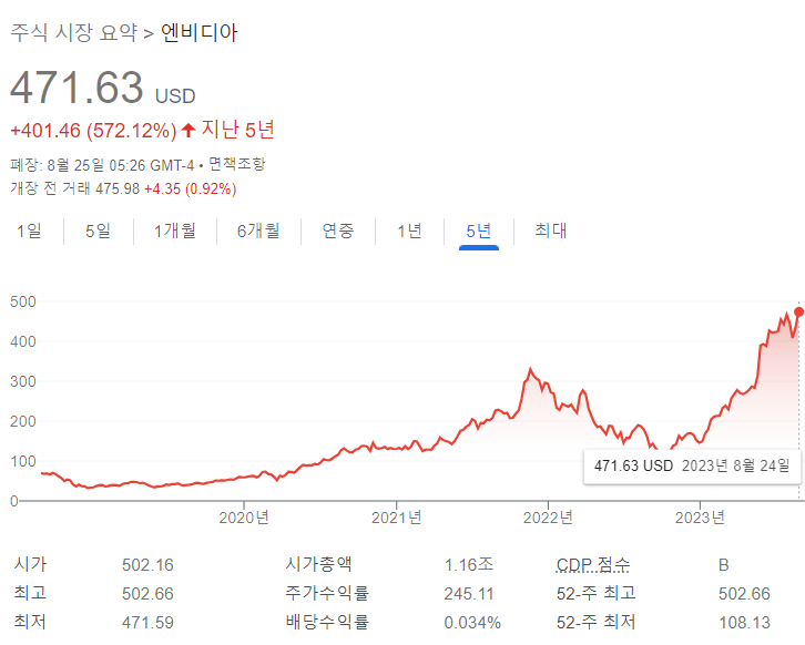 엔비디아 주가와 사업내용