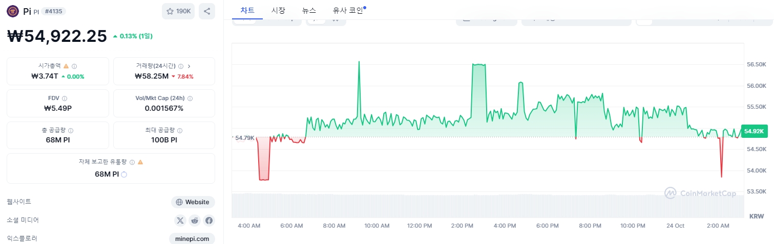 후 오비 1 파이 코인 시세 (2024년 10월 24일 현재)