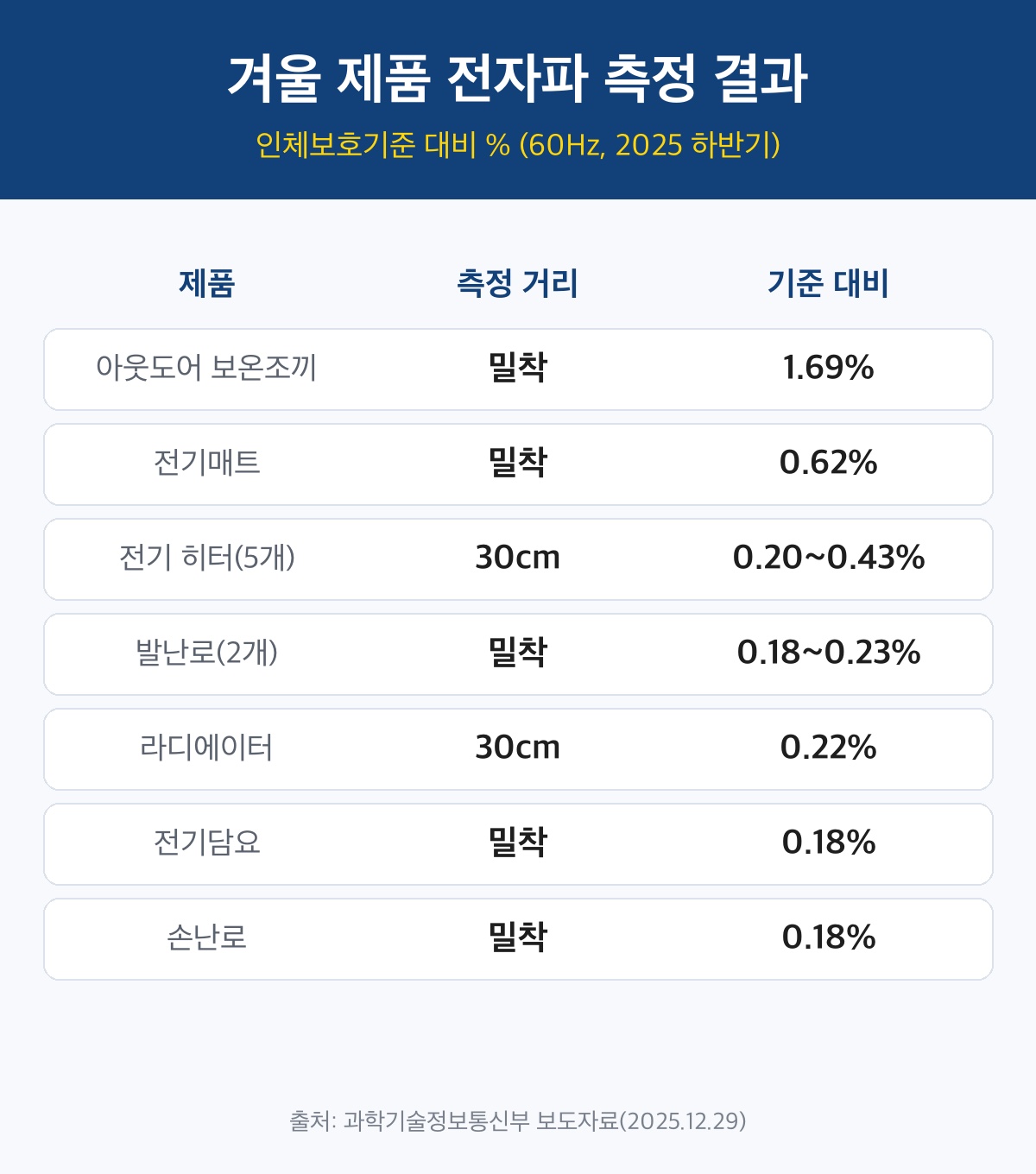 전기요 전자파 영향 겨울 제품 7종 정부 측정 결과 표