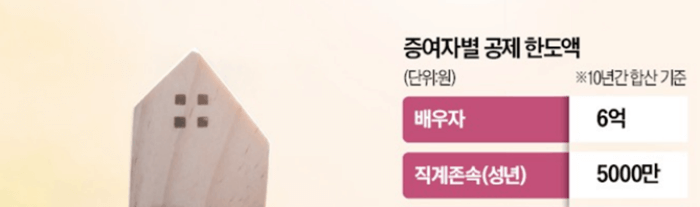 부모님_생활비_증여세