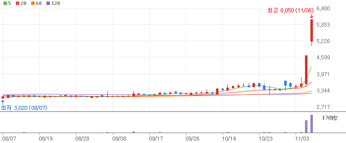 유투바이오 주식 차트 이미지