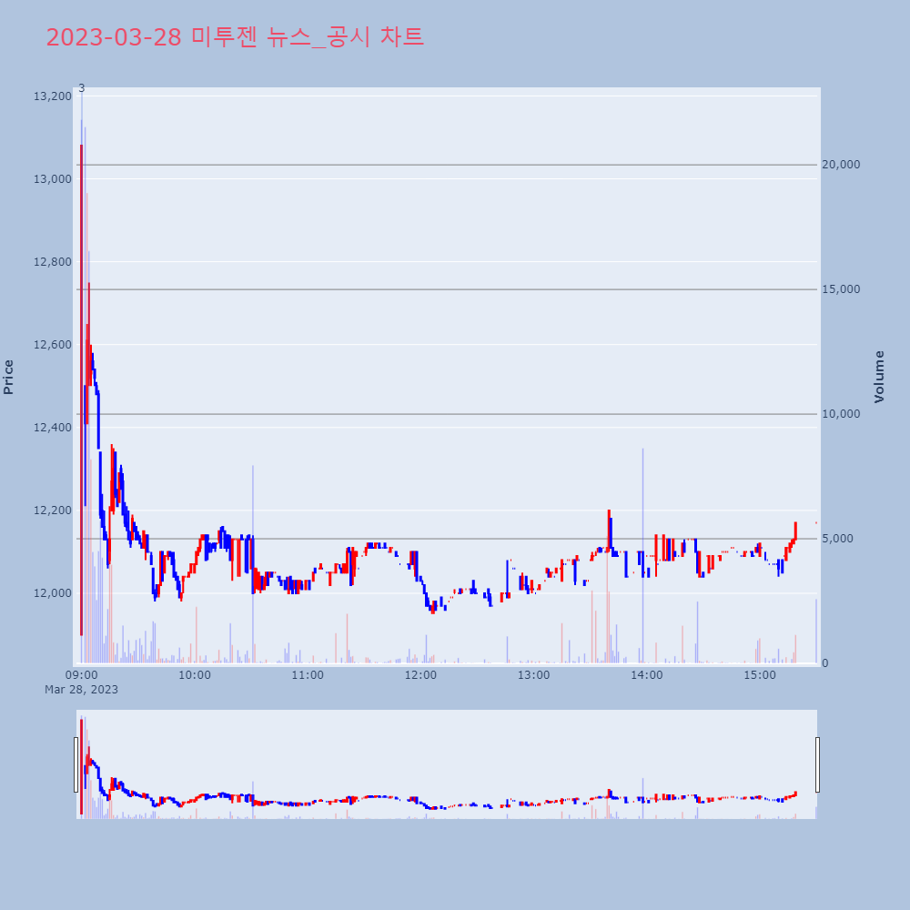미투젠_뉴스공시차트