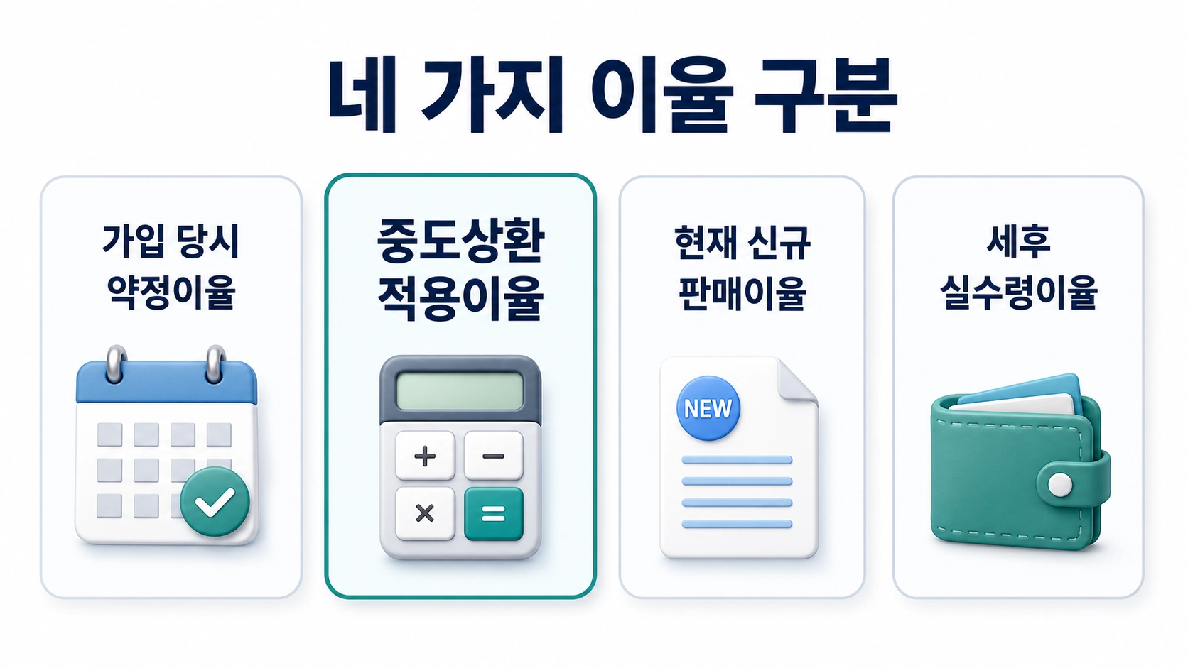 가입 당시 약정이율부터 세후 실수령이율까지 네 가지 금리 개념을 비교한 인포그래픽
