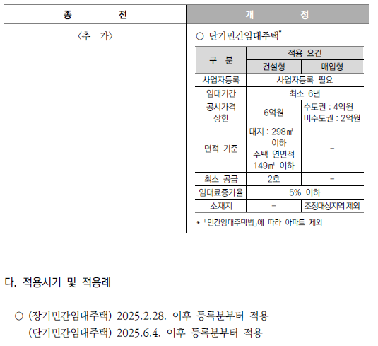 다주택자 양도소득세 중과 한시적 배제 1년 연장 및 단기임대주택 양도소득세 중과 제외2