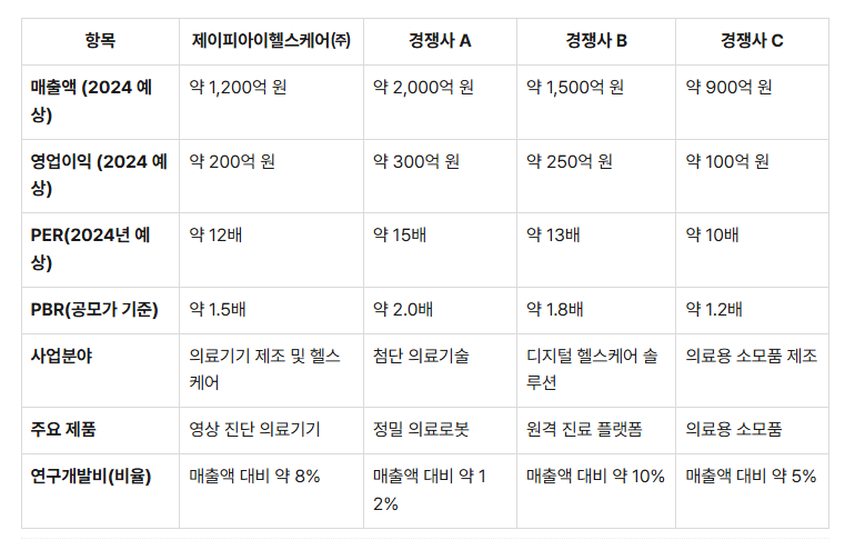 제이피아이헬스케어㈜ vs 주요 경쟁사 비교