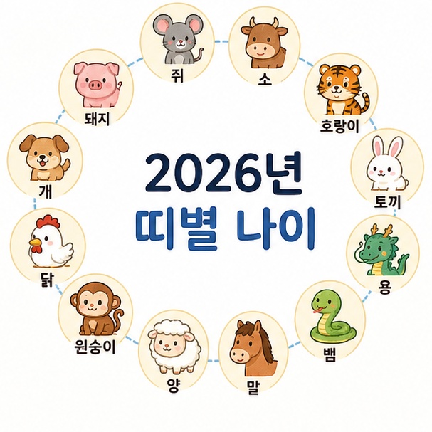 쥐띠부터 돼지띠까지 12띠 동물로 표현한 2026년 띠별 나이 안내 이미지