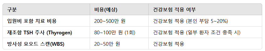 방사선 요오드 치료 비용 및 건강보험 적용