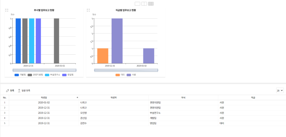 업무 일일 보고 그래프 및 목록