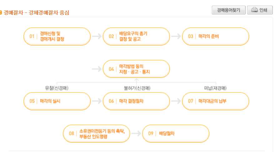 대법원 부동산 경매 사이트 바로가기