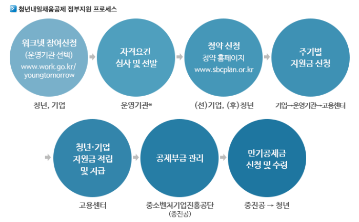 9-청년내일채움공제-자격-신청방법
