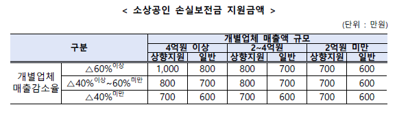 손실보전금_지원액