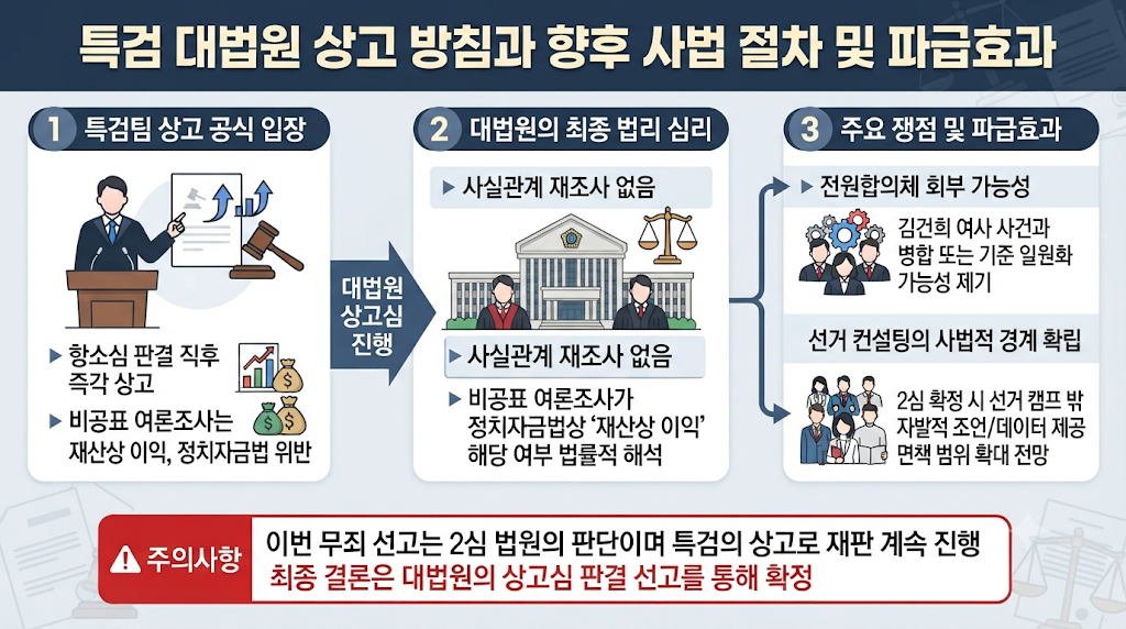 특검 대법원 상고 방침과 향후 사법 절차 및 파급효과