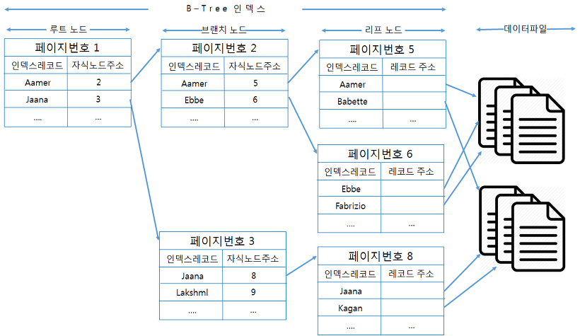 B-Tree 인덱스