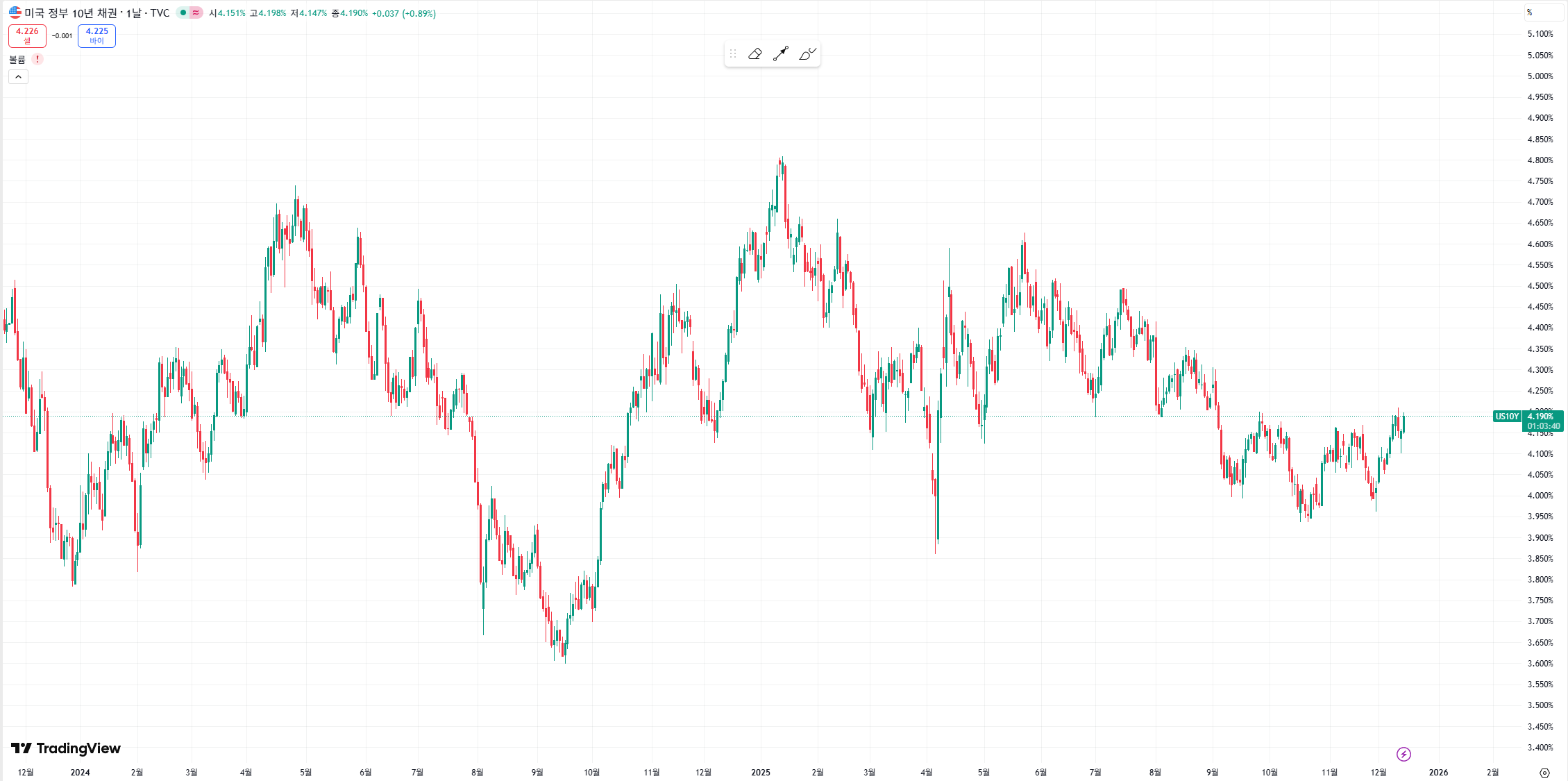 10년물 국채금리 상승하는 모습