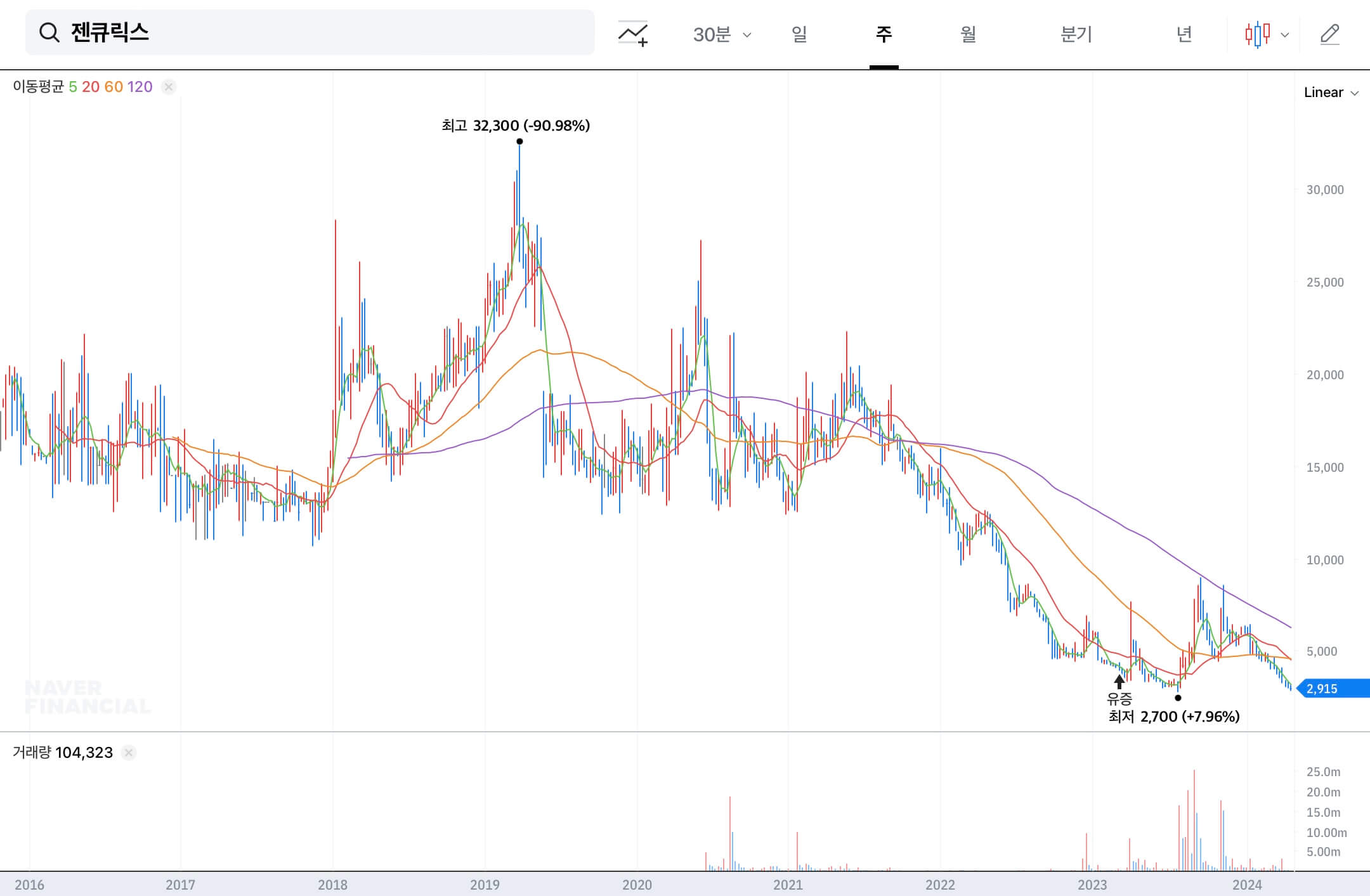 네이버 증권 차트