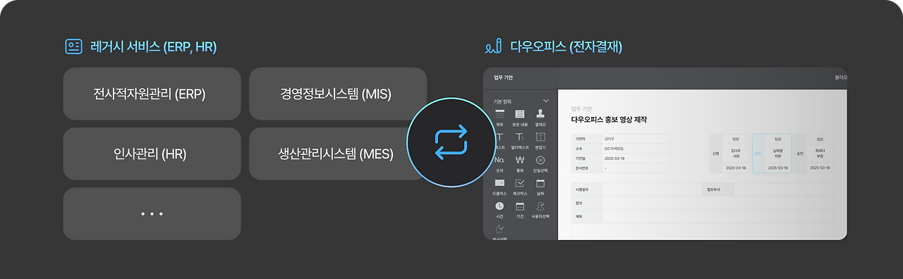 전자결재 연동을 통한, 업무 프로세스 개선
기업 레거시 서비스 (ERP, HR)와 다우오피스 전자결재를 연동할 경우, 각각의 서비스에서
중복 결재 프로세스 없이 하나의 서비스에서 효율적인 결재 처리가 가능합니다.