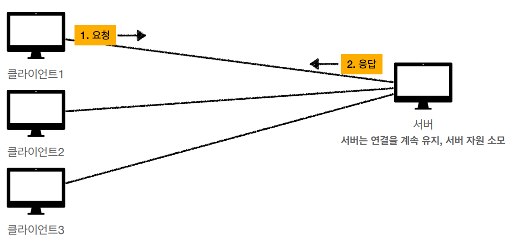 http-Connectionless