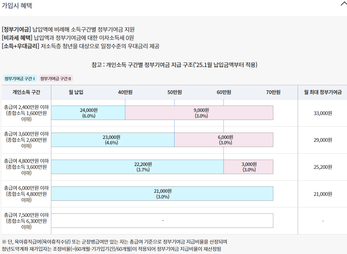 2025 청년도약계좌 신청방법 및 조건