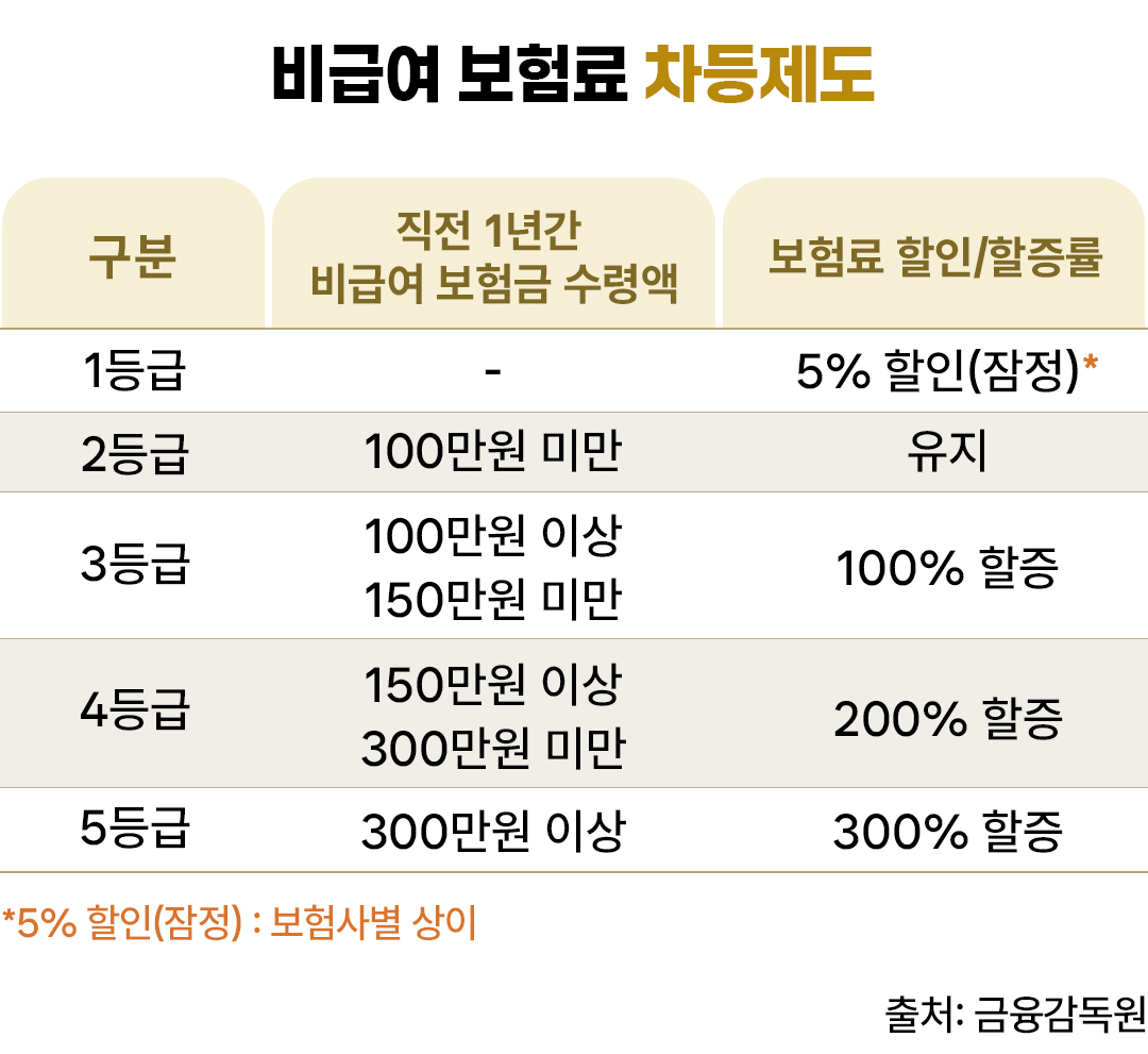 #보험할증 #4세대실손보험 #실손보험 #실비 #실비보험 #실비청구