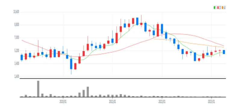 마이크로프랜드 월봉