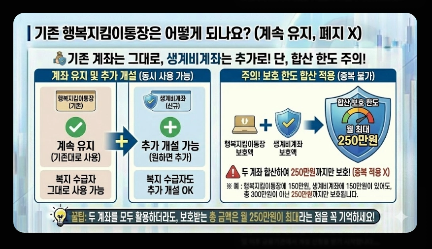 생계비통장 개설 조건(생계비계좌, 행복지킴이통장, 차이점)(+ 개설 방법)