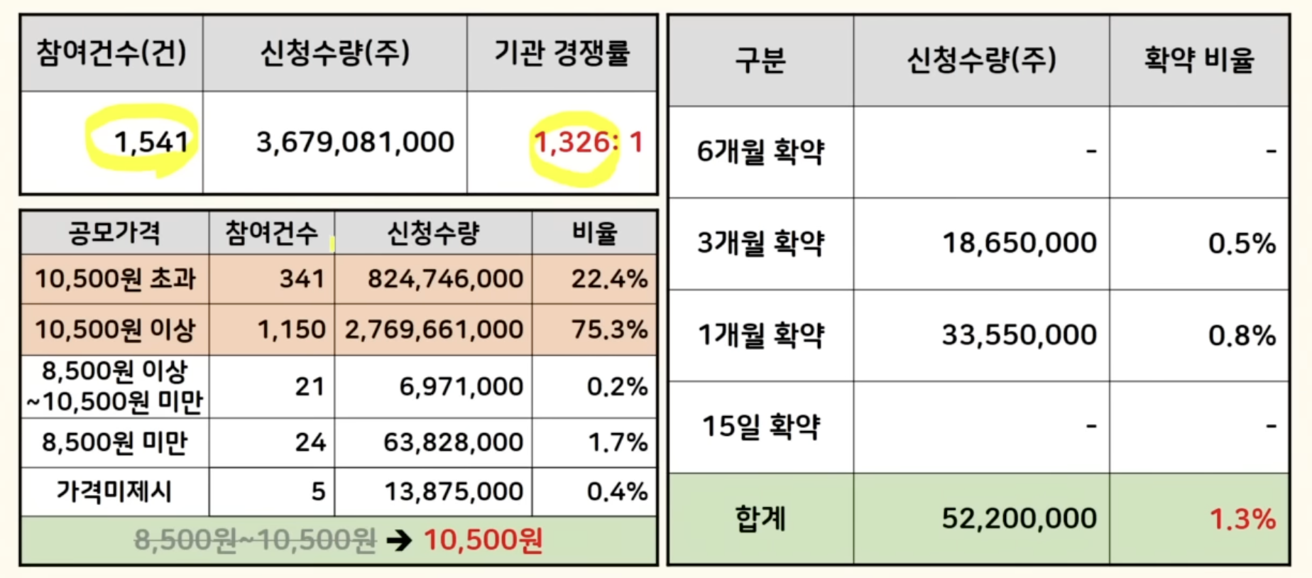 새즈랩 수요예측 결과