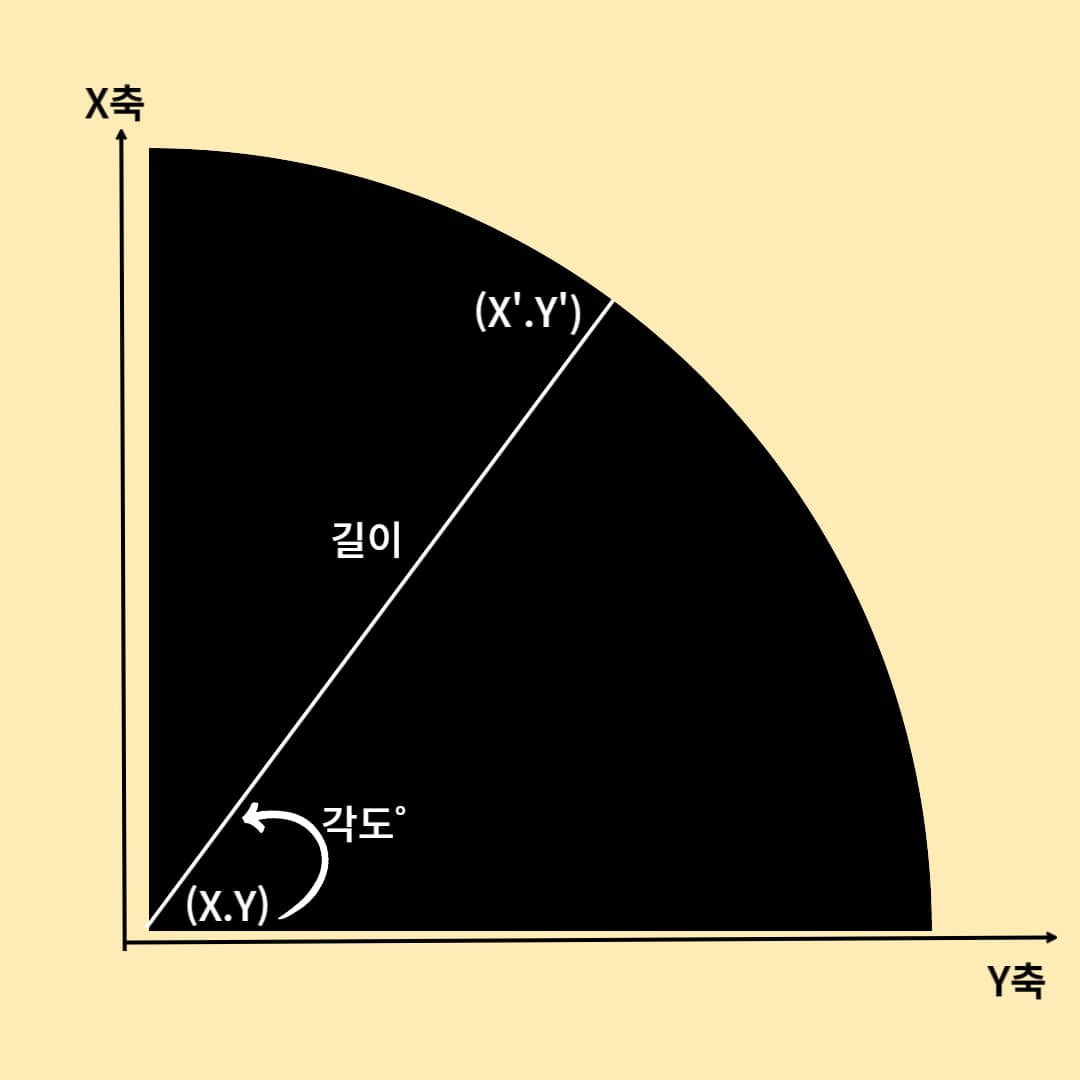 각과-거리를-이용하여-좌표를-구한다