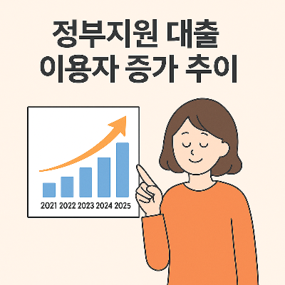 2021년부터 2025년까지 정부지원 대출 이용자 증가 추이를 설명하는 인포그래픽 — 여성 캐릭터가 상승 그래프를 가리키고 있음