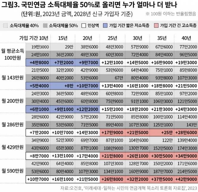 국민연금 소득 대체율