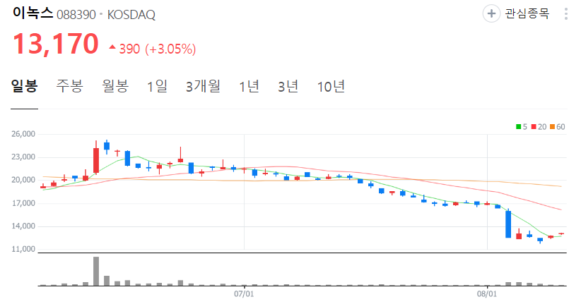 이녹스-주가-일봉