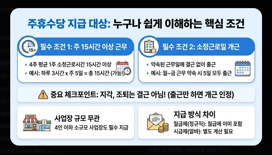 주휴수당 포함 월급 계산법 2026년 완벽 정리