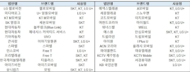 알뜰폰 해외 로밍 가능 업체