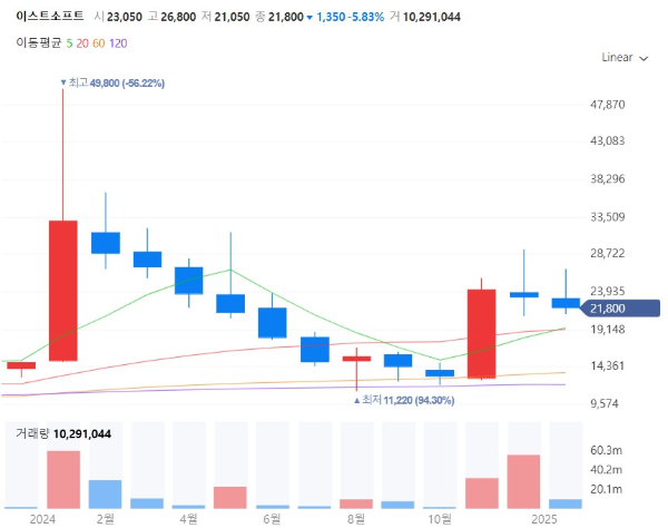 저비용AI관련주대장주수혜주TOP5_이스트소프트