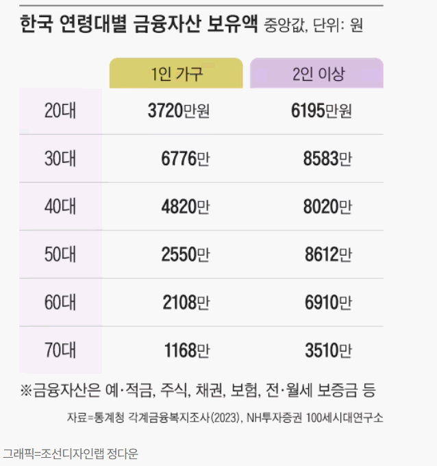 한국 연령대별 금융자산 보유액