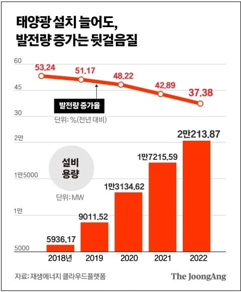 한국 태양광의 몰락 징조?