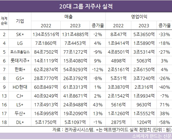 20대 그룹 지주사의 2022년, 2023년 실적
