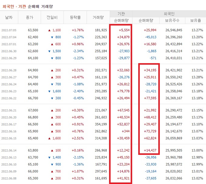 삼성생명 6월 외국인 기관 순매수