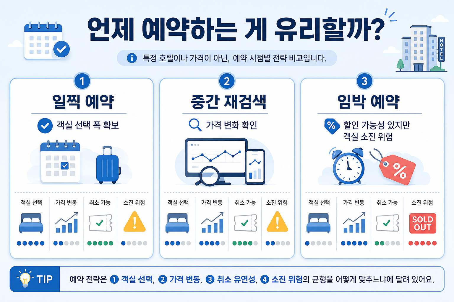 호텔 예약 싸게 하는 시기에서 숙박요일 예약시점 성수기 객실상황을 비교한 이미지