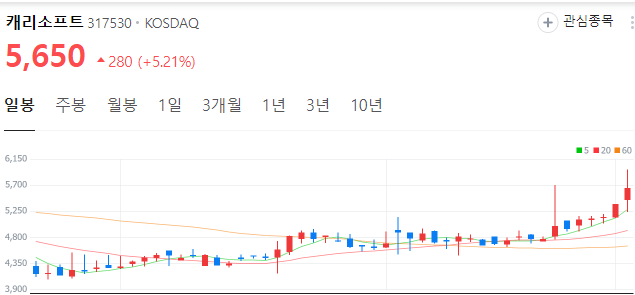 저출산-관련주-캐리소프트-주가