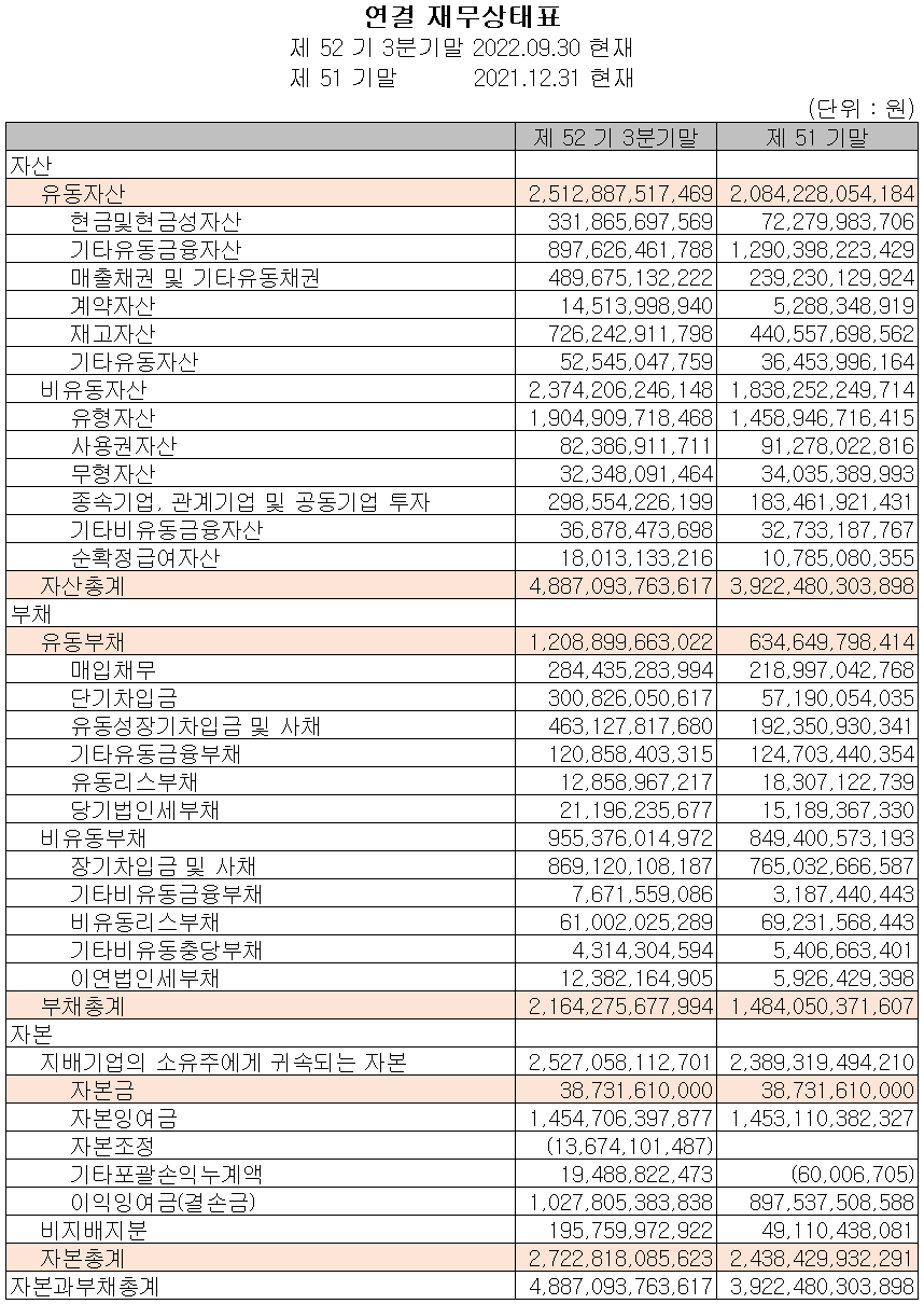 포스코케미칼 - 재무상태표