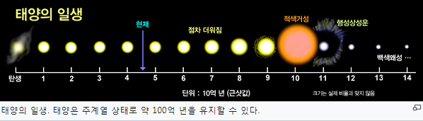 태양의 진화를 그린 표입니다.
