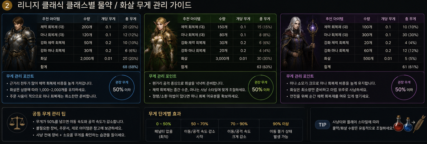 기사&middot;요정&middot;마법사가 사냥 전에 줄여야 할 소모품과 무게 여유를 비교합니다.