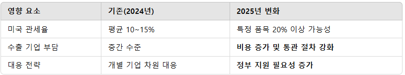 한국 수출기업에 미치는 영향