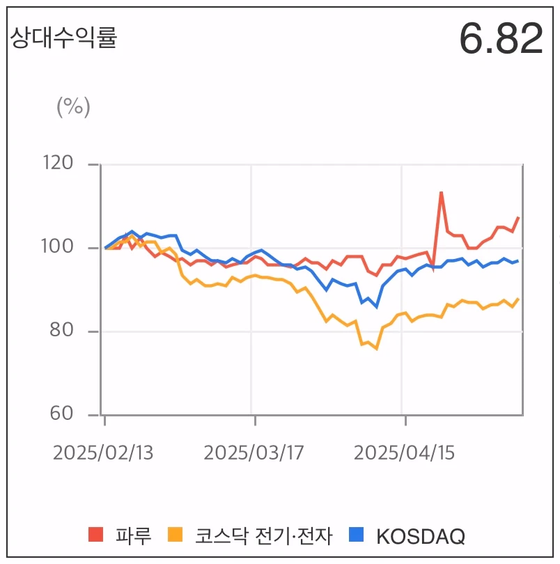 파루-상대수익률-차트