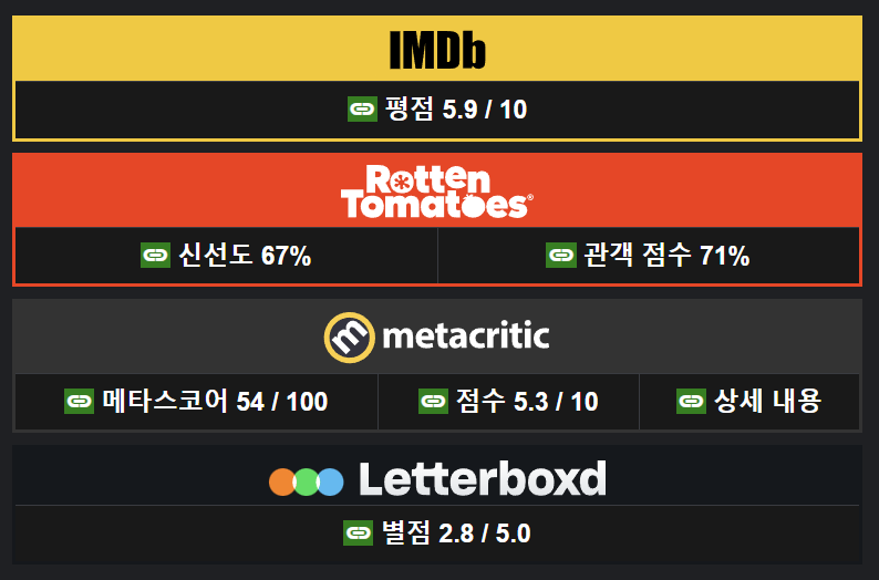 영화-코카인-베어-해외-평론-사이트-평점