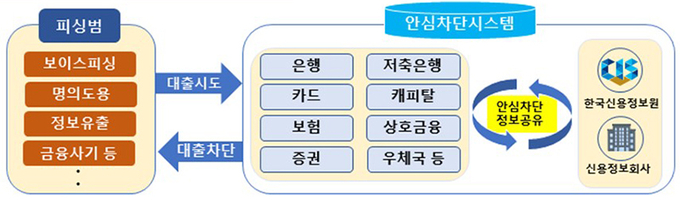 여신거래안심차단서비스 3. 필요성