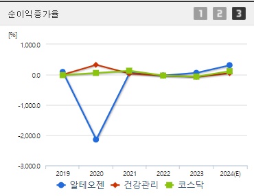알테오젠 순이익증가율
