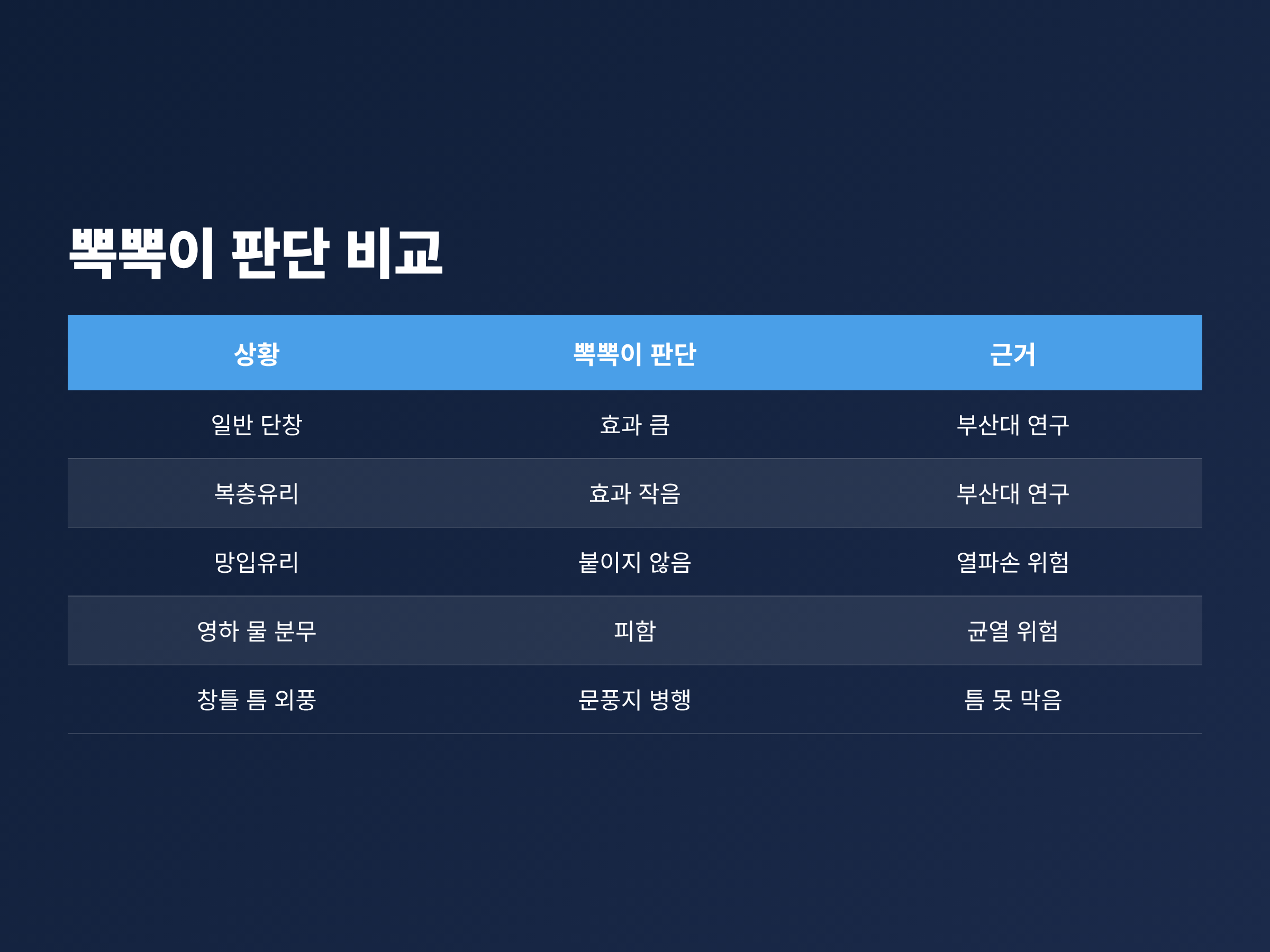 일반 단창, 복층유리, 망입유리, 영하 물 분무, 창틀 틈 외풍 다섯 상황별 뽁뽁이 판단을 정리한 비교표
